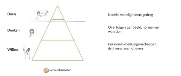 Bovenstroom en onderstroom organisatie